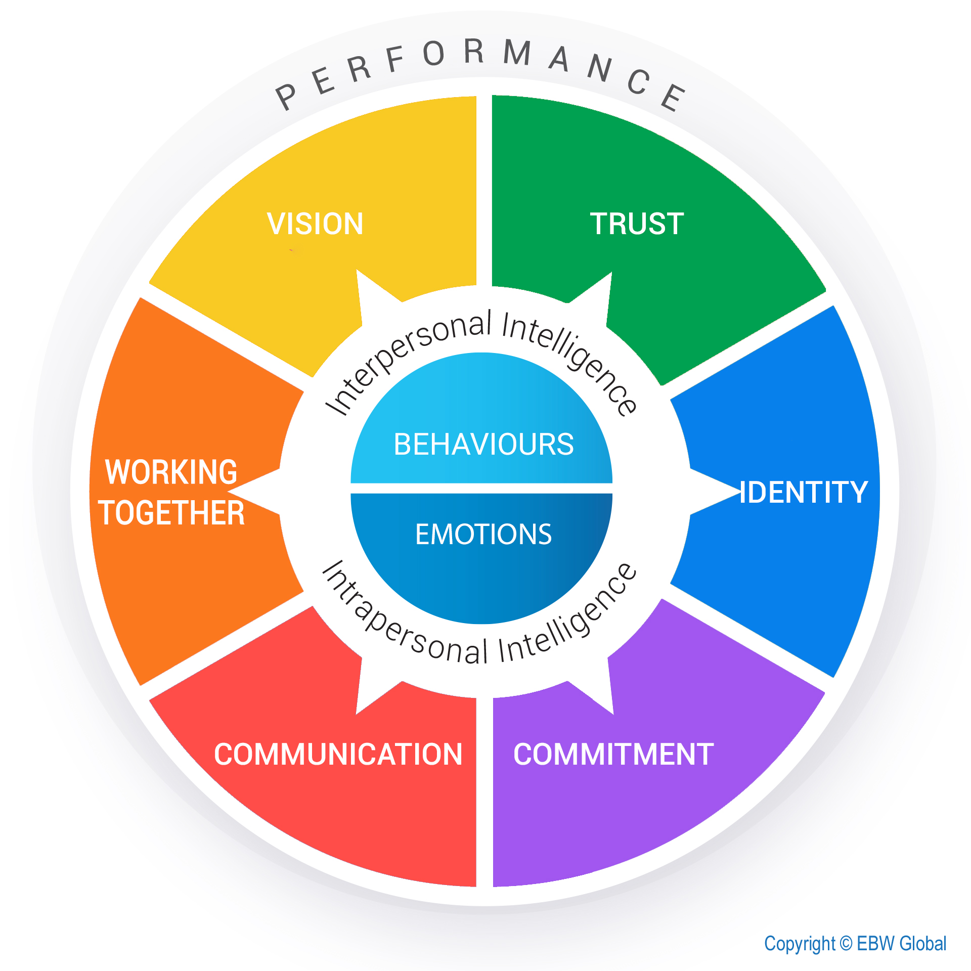 EBW Team Performance model, Behaviours and emotions at the centre, surrounded by Vision, Trust, Identity, Commitment, Communication and Working Together